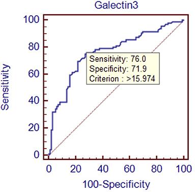 Diagnostic Value of Serum Concentration of Galectin-3 in Patients With Heart Failure With Preserved Ejection Fraction